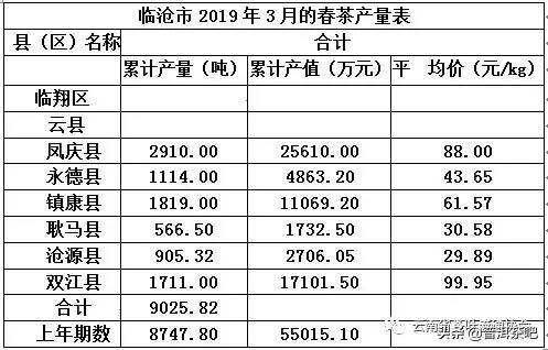 2019年云南春茶产销及价格指数公告发布