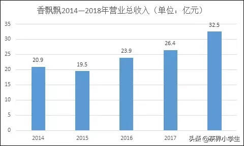 香飘飘奶茶从绕地球N圈，到小饿小困，路在何方？