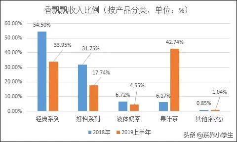 香飘飘奶茶从绕地球N圈，到小饿小困，路在何方？