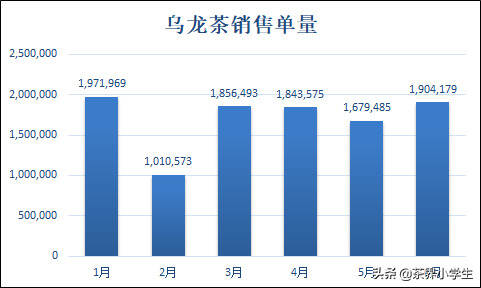 2020年上半年（1—6月），乌龙茶线上销售趋势如何？