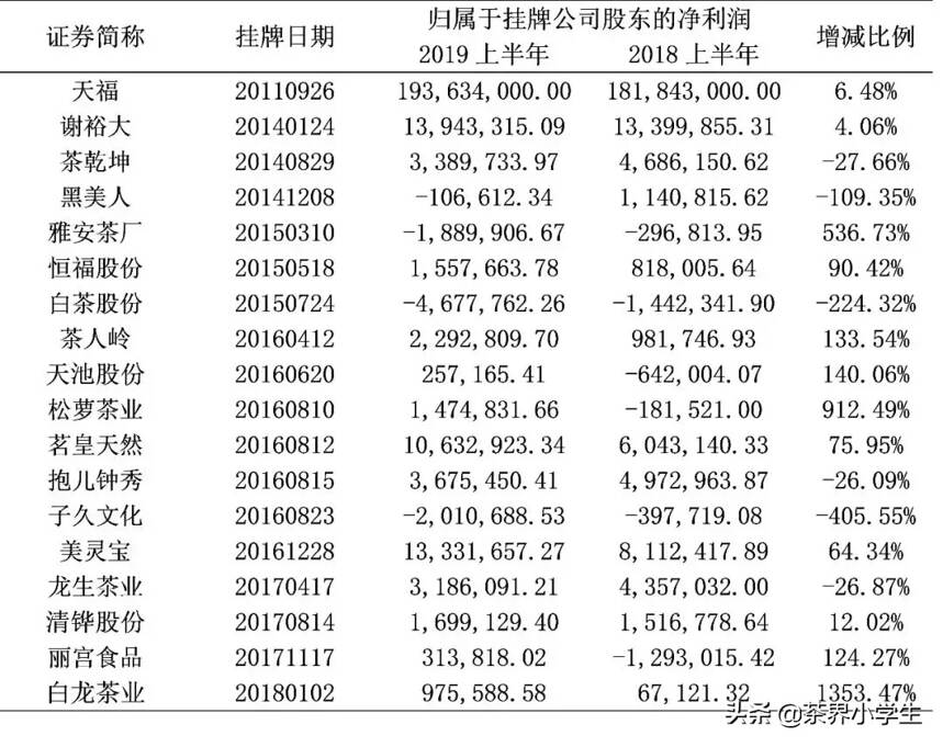 2019上半年，上市茶企盈利指标同比有啥变化？丽宫食品营收增111%