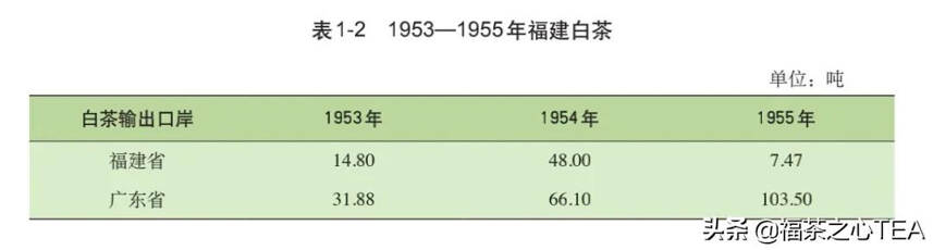 看了这篇才知道，福建白茶过去如此辉煌