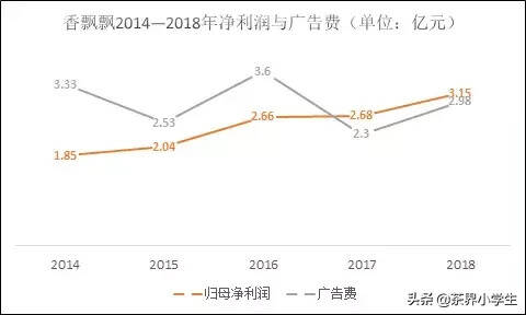 香飘飘奶茶从绕地球N圈，到小饿小困，路在何方？