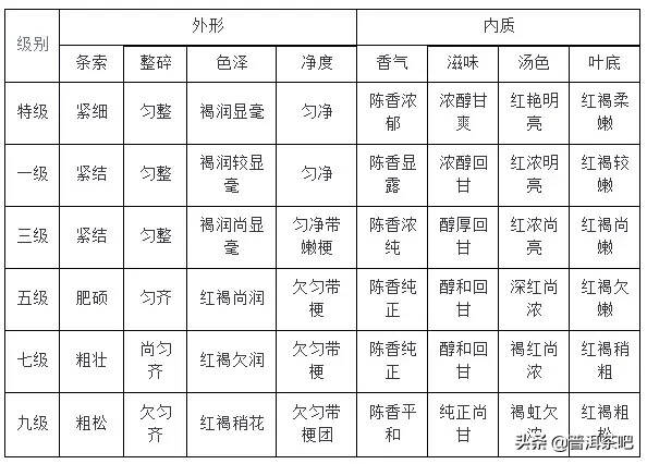 ‖普洱熟茶是怎么分等级的？