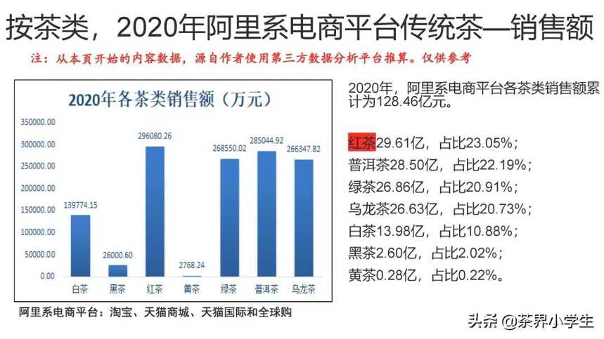 2020年茶叶电商规模280亿：马太效应趋显，底层价值网迭代