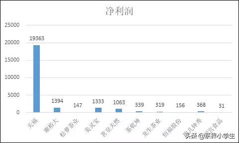 2019上半年十大茶企营收概况发布，天福位列营收第一