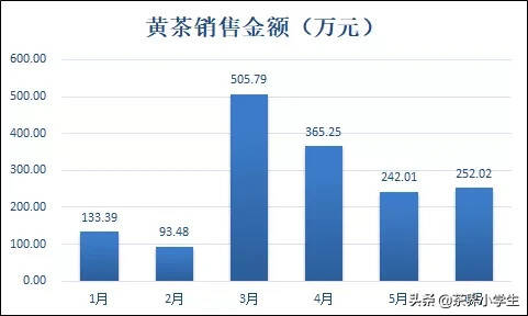 2020年上半年（1—6月），黄茶线上销售趋势如何？