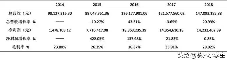 茗皇天然（速溶茶粉为主）发布2018年财报，营业收入增加2000多万