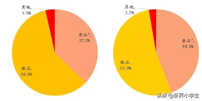 统一上半年营收118亿，方便面贡献大。茶饮料表现如何？