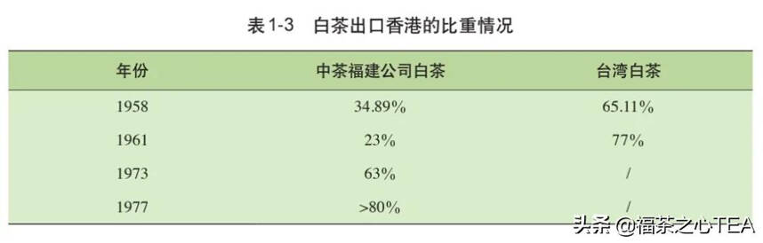 看了这篇才知道，福建白茶过去如此辉煌