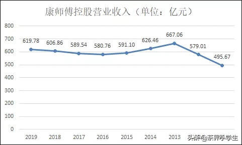 靠控制净利润率，康师傅茶饮料营收比天福茗茶多138亿？