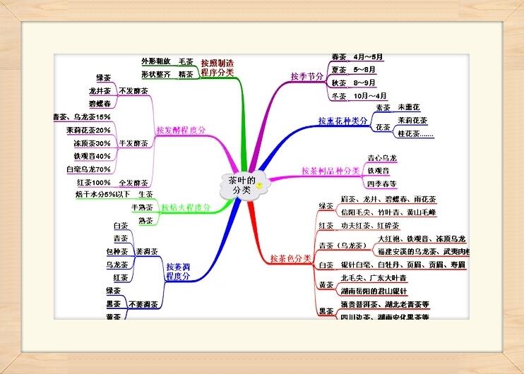 茶到底分哪几类？