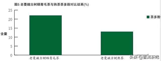 老曼峨生熟茶的氨基酸、茶多酚、酚氨比分析