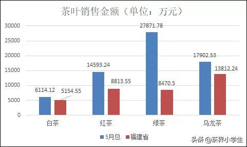 哪个省份线上茶叶销售厉害？5月，这个省卖茶超4亿元