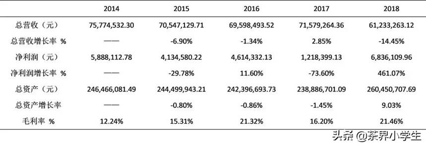 龙生茶业2018财报：存货1.42亿，普洱市首家新三板茶企将走向哪？