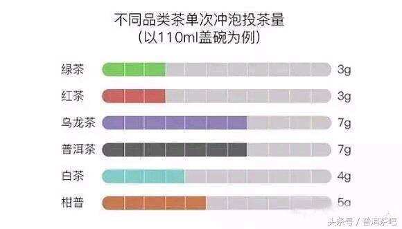 各类茶的精准投放量，送给有强迫症的人