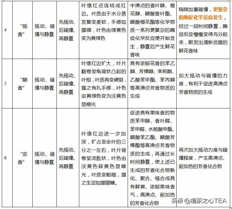 福建之茶 | 武夷岩茶做青原理（参考学说）