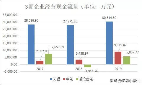 中茶和澜沧古茶披露招股说明书，与天福营收相比如何？