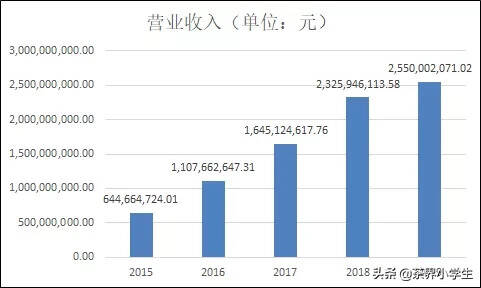 你怎么看规模茶饮品牌的未来？华莱士近5年财报一览