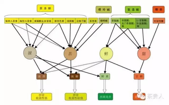 茶味“甜、鲜、苦、涩”的科学分析