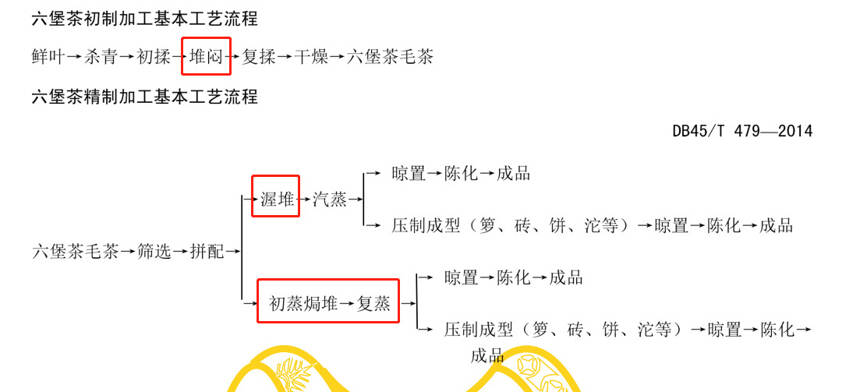 广西六堡茶与云南普洱茶熟茶有什么区别？