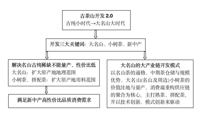 大曼松：顶级名山茶的大产业链开发之路