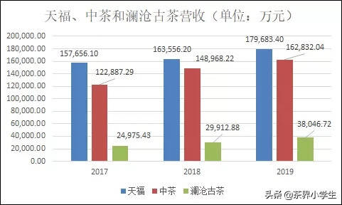 中茶和澜沧古茶披露招股说明书，与天福营收相比如何？