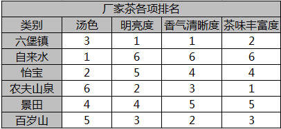 「干货」水质，冲泡六堡茶时不能忽视的问题