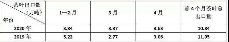 数据解读2020上半年茶行业发展