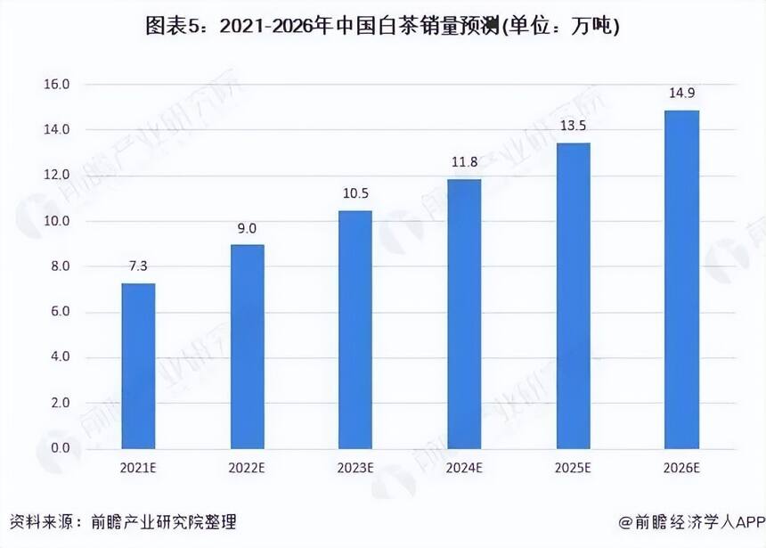 2022年，福鼎白茶品牌价值52.22亿元