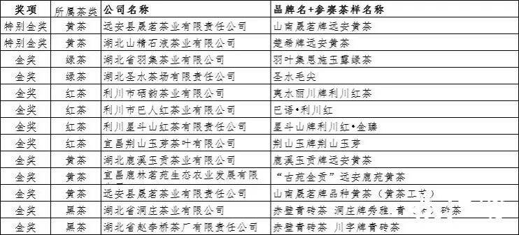 “中国茶界奥斯卡”，湖北茶企硕果累累