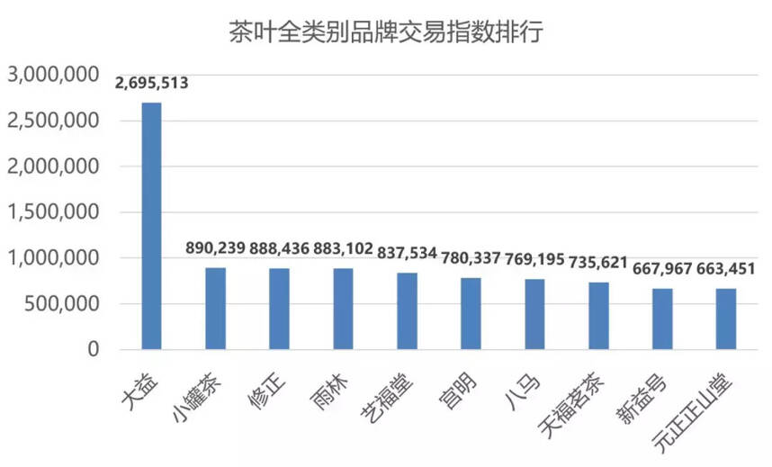 双11淘宝茶叶销售数据权威分析：总成交额达18.7亿！