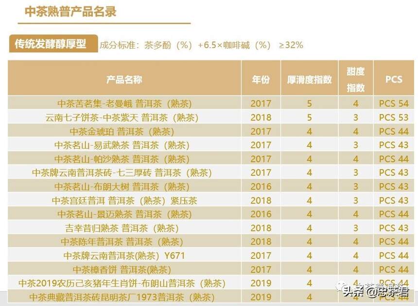 重磅 | 中茶熟普PCS分类体系发布