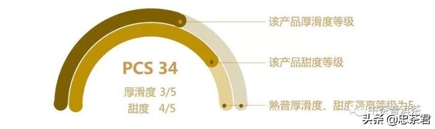 重磅 | 中茶熟普PCS分类体系发布