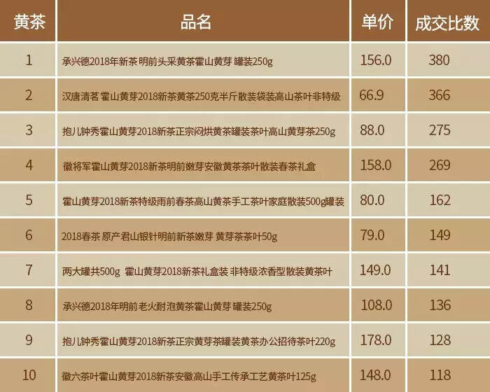 双11淘宝茶叶销售数据权威分析：总成交额达18.7亿！