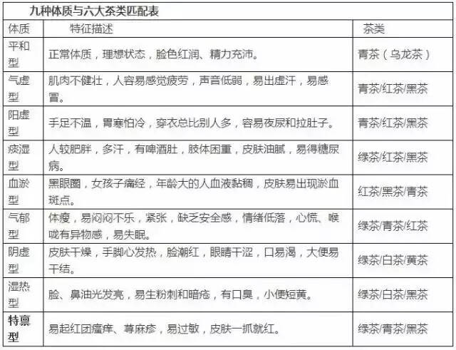 九种体质、六大茶类，教你如何配对