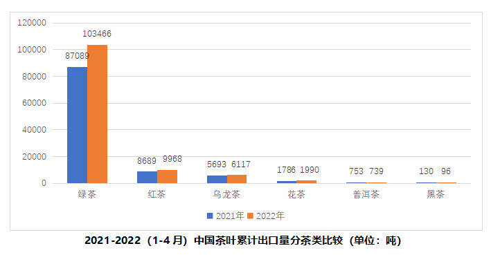 陆羽国际集团快讯丨2022年4月中国茶叶出口情况简报