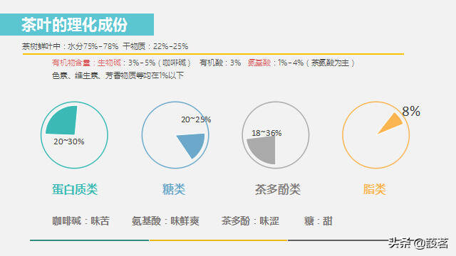 茶叶入门基础知识，都在34张PPT课件上