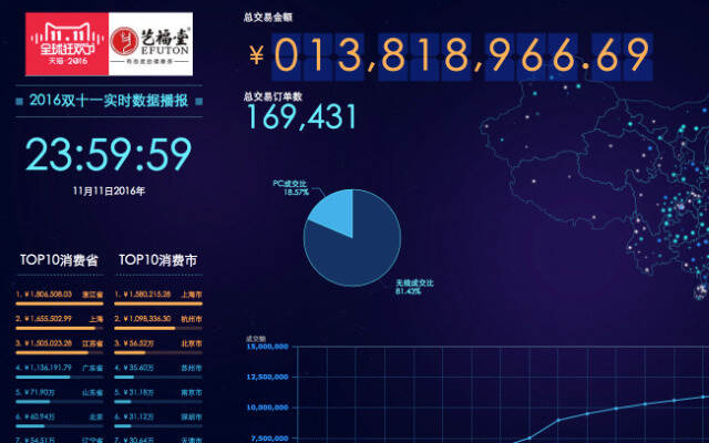 1381万！艺福堂双11单日成交总额再创新高