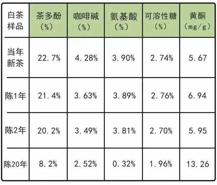 聊聊老白茶，正宗的老白茶越陈越好，主要是因为这些数据