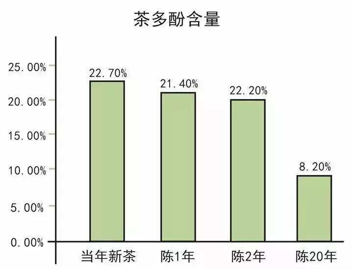 聊聊老白茶，正宗的老白茶越陈越好，主要是因为这些数据