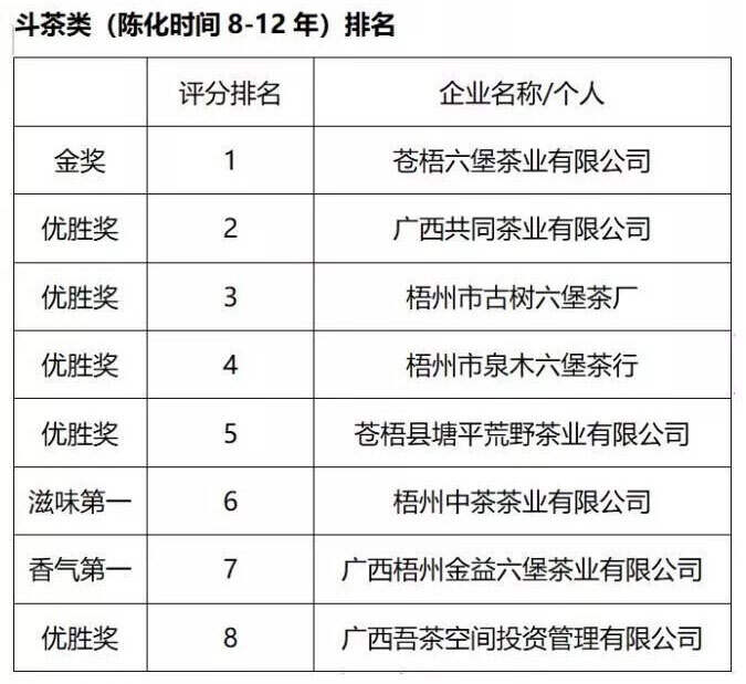 中国黑茶（六堡茶）最高级别斗茶