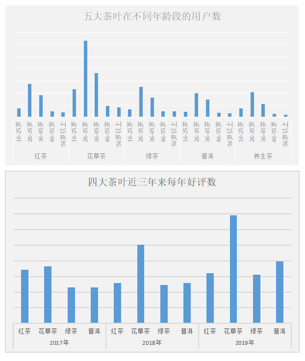 90后买走了大部分的茶叶？京东大数据告诉你年轻人到底爱不爱茶