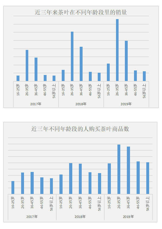 90后买走了大部分的茶叶？京东大数据告诉你年轻人到底爱不爱茶