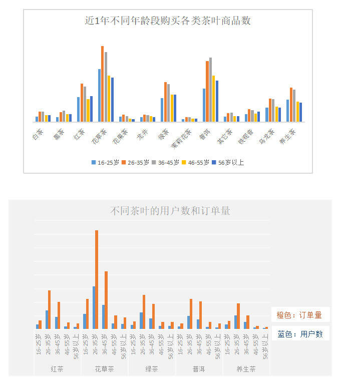 90后买走了大部分的茶叶？京东大数据告诉你年轻人到底爱不爱茶