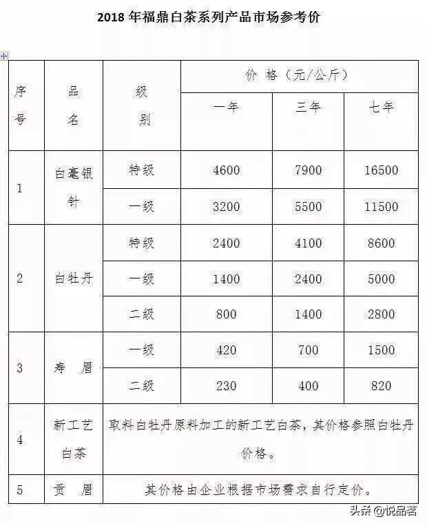 不同年份的白牡丹有参考价格么？多少钱一斤的白牡丹才算正宗？