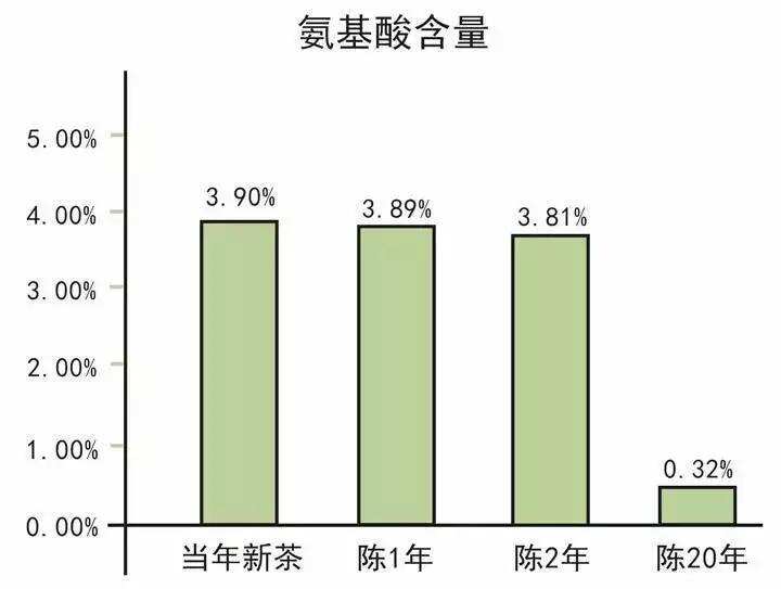 聊聊老白茶，正宗的老白茶越陈越好，主要是因为这些数据