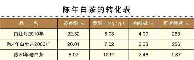 福鼎白茶的抗氧化能力，白毫银针、白牡丹、寿眉哪个更强？