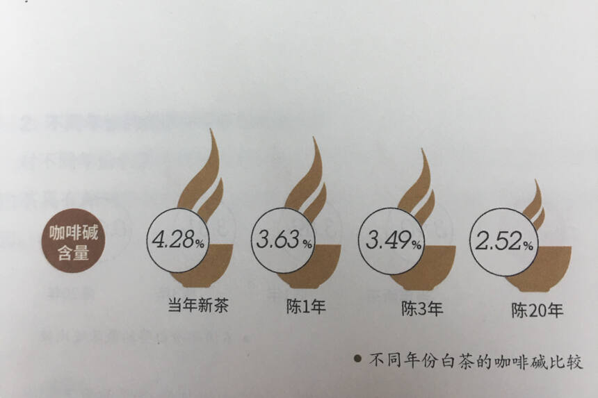 用数据说话，陈年老白茶的惊艳从何而来？（二）