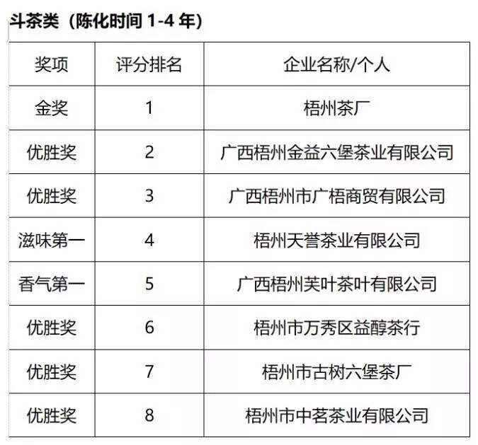 中国黑茶（六堡茶）最高级别斗茶